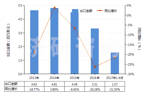 2013-2017年6月中國其他易燃材料制品(本章注釋二所述的)(HS36069090)出口總額及增速統(tǒng)計